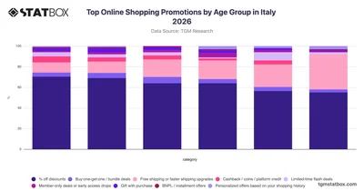 Top Online Shopping Promotions by Age Group in Italy 2026