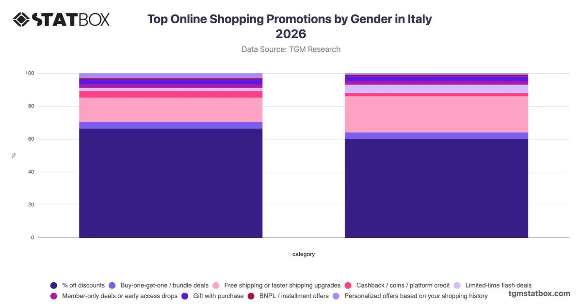 Top Online Shopping Promotions by Gender in Italy 2026