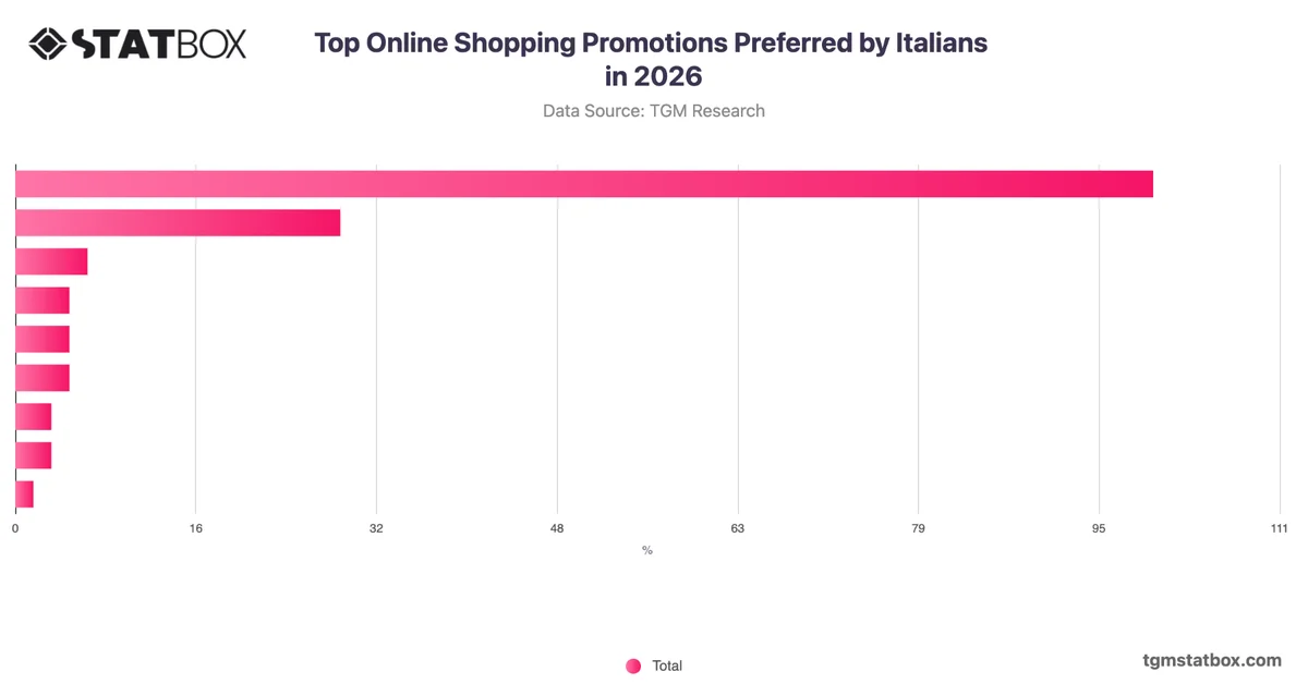 Top Online Shopping Promotions Preferred by Italians in 2026