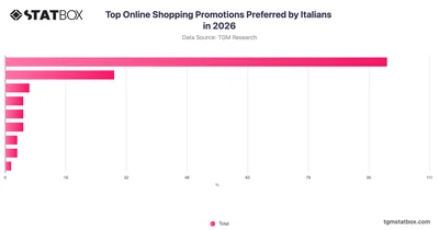 Top Online Shopping Promotions Preferred by Italians in 2026