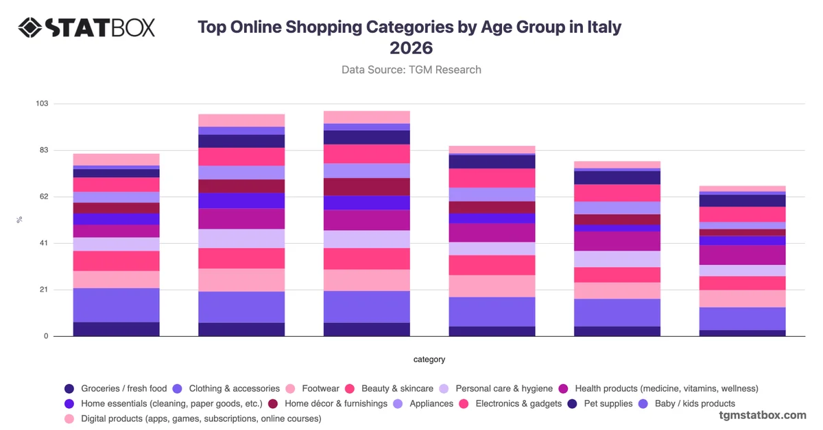 Top Online Shopping Categories by Age Group in Italy 2026