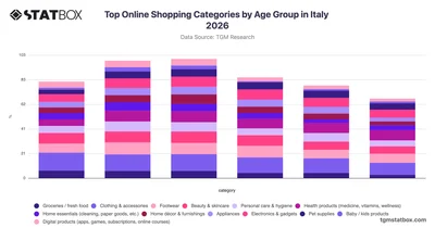 Top Online Shopping Categories by Age Group in Italy 2026
