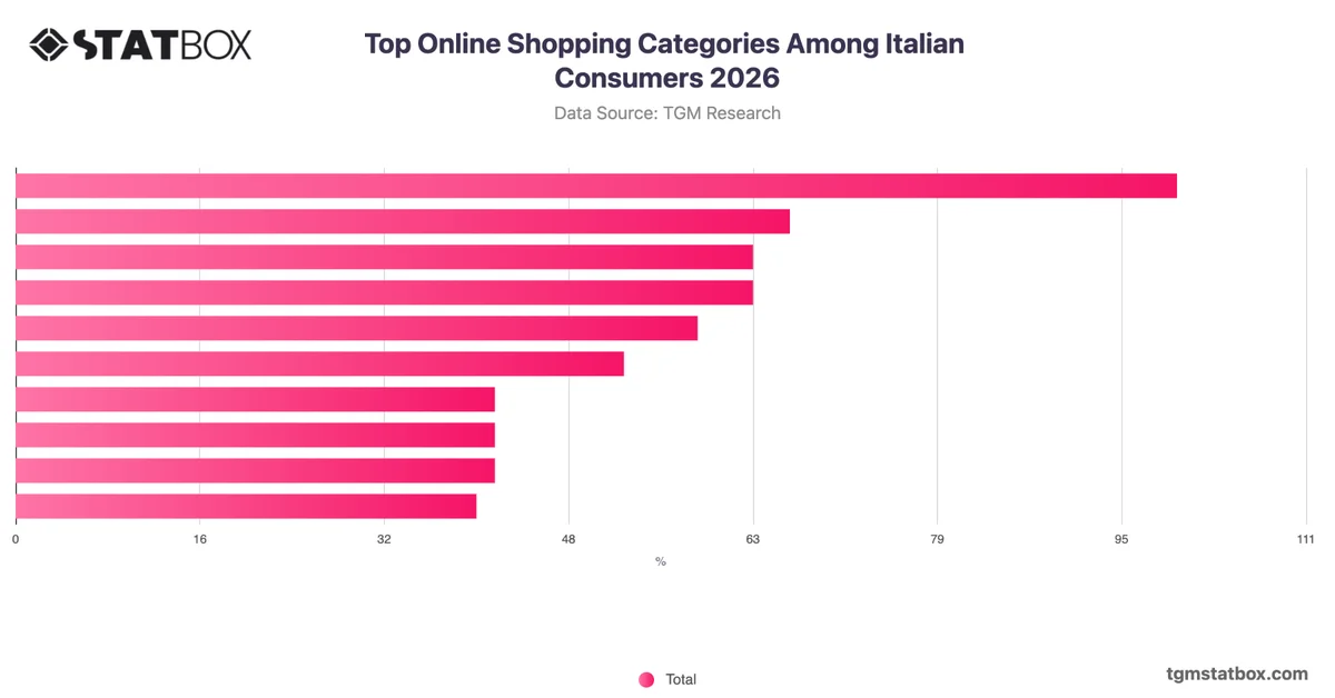 Top Online Shopping Categories Among Italian Consumers 2026