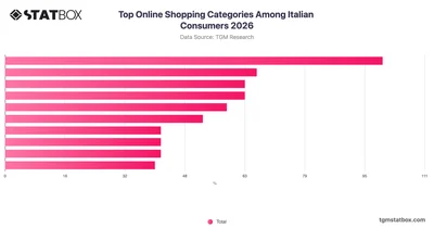 Top Online Shopping Categories Among Italian Consumers 2026
