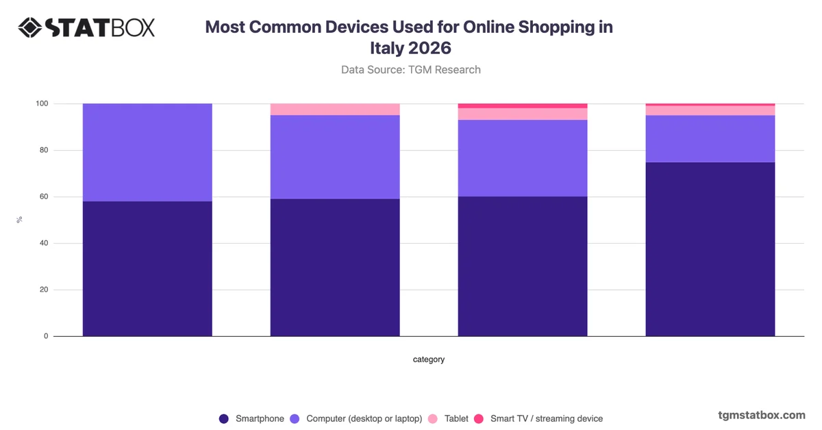 Most Common Devices Used for Online Shopping in Italy 2026