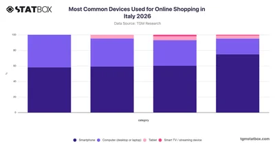 Most Common Devices Used for Online Shopping in Italy 2026