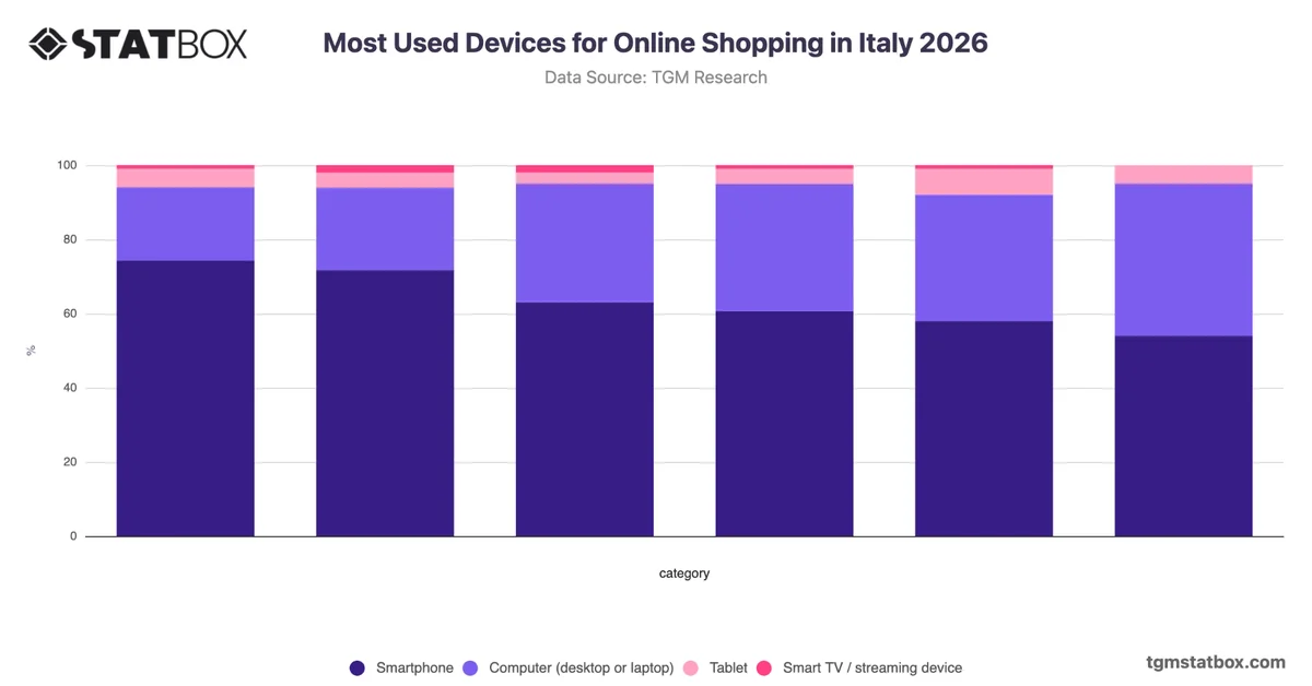 Most Used Devices for Online Shopping in Italy 2026