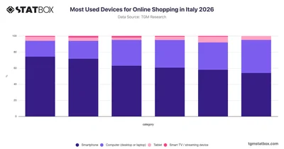 Most Used Devices for Online Shopping in Italy 2026