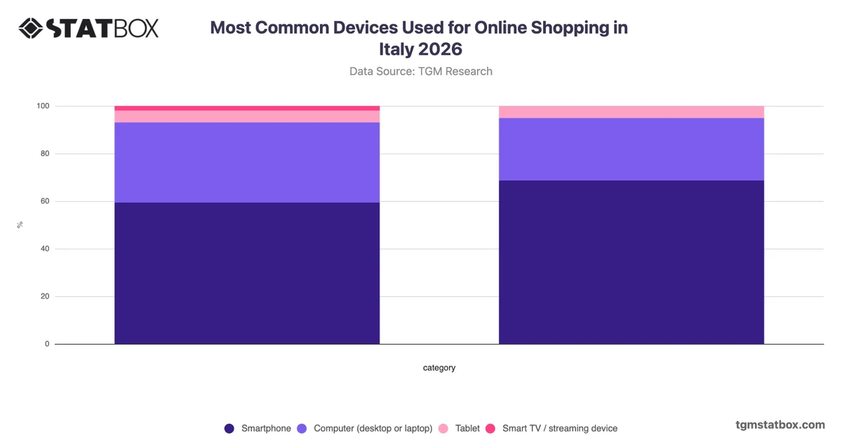 Most Common Devices Used for Online Shopping in Italy 2026