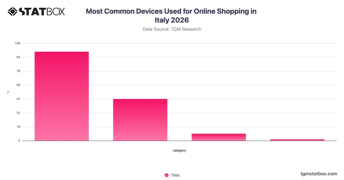 Most Common Devices Used for Online Shopping in Italy 2026