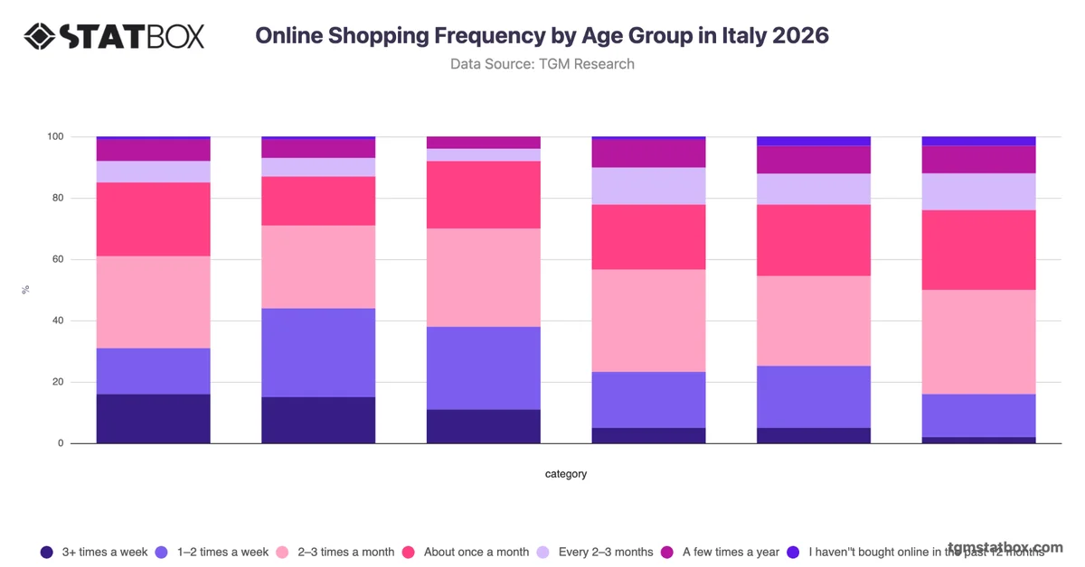 Online Shopping Frequency by Age Group in Italy 2026