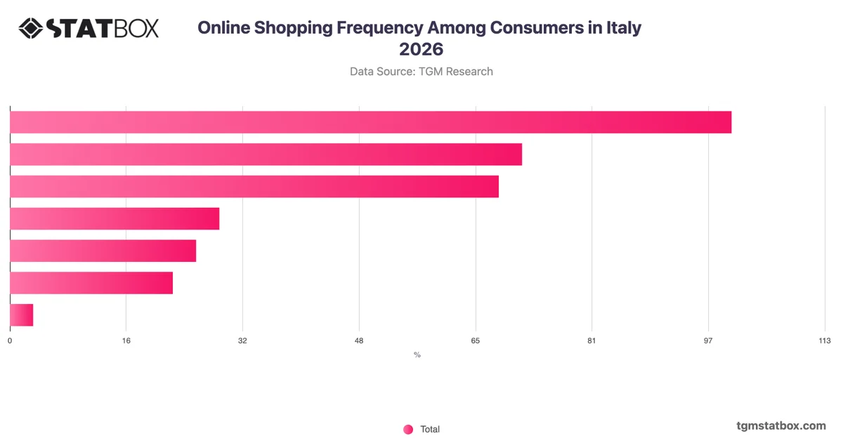 Online Shopping Frequency Among Consumers in Italy 2026