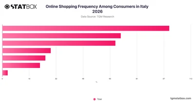 Online Shopping Frequency Among Consumers in Italy 2026