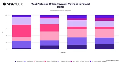 Most Preferred Online Payment Methods in Poland 2026