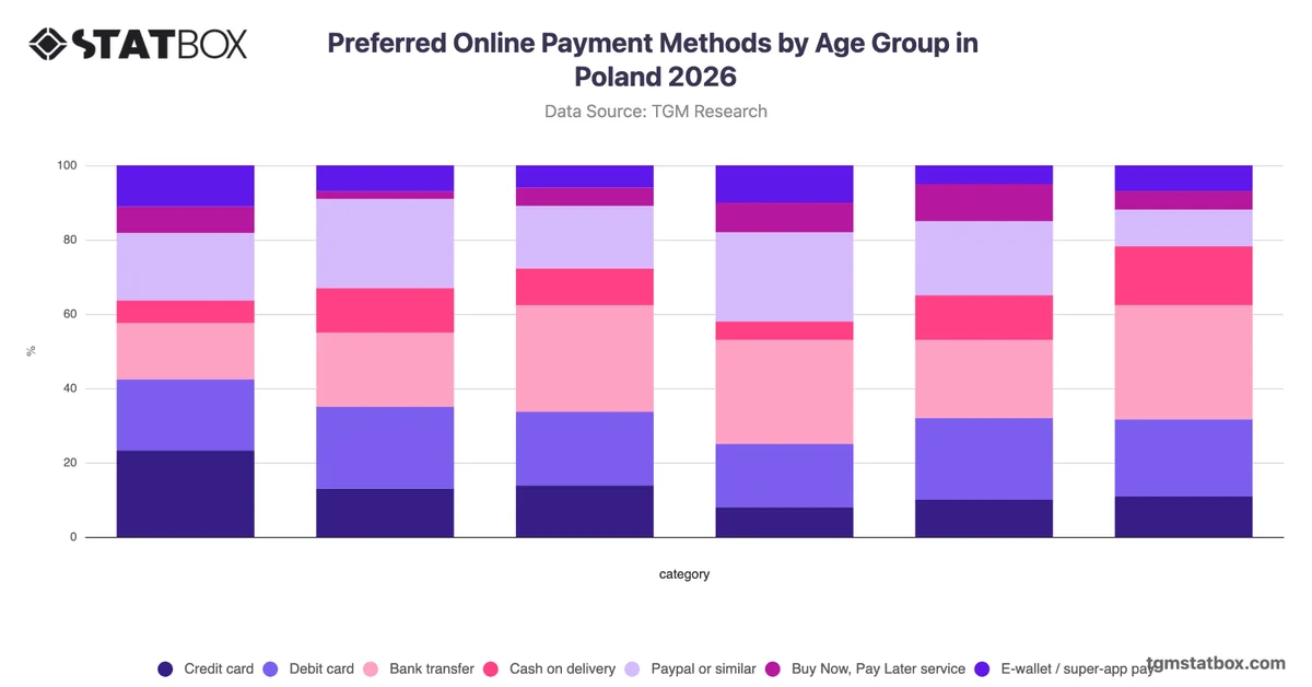 Preferred Online Payment Methods by Age Group in Poland 2026