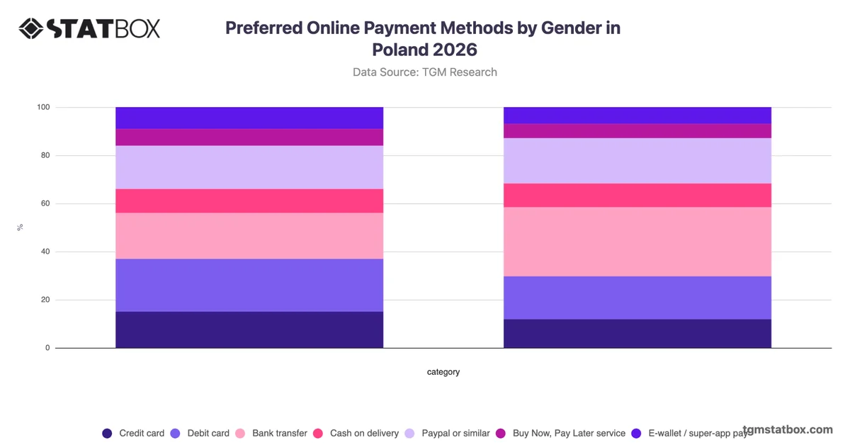 Preferred Online Payment Methods by Gender in Poland 2026