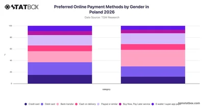 Preferred Online Payment Methods by Gender in Poland 2026