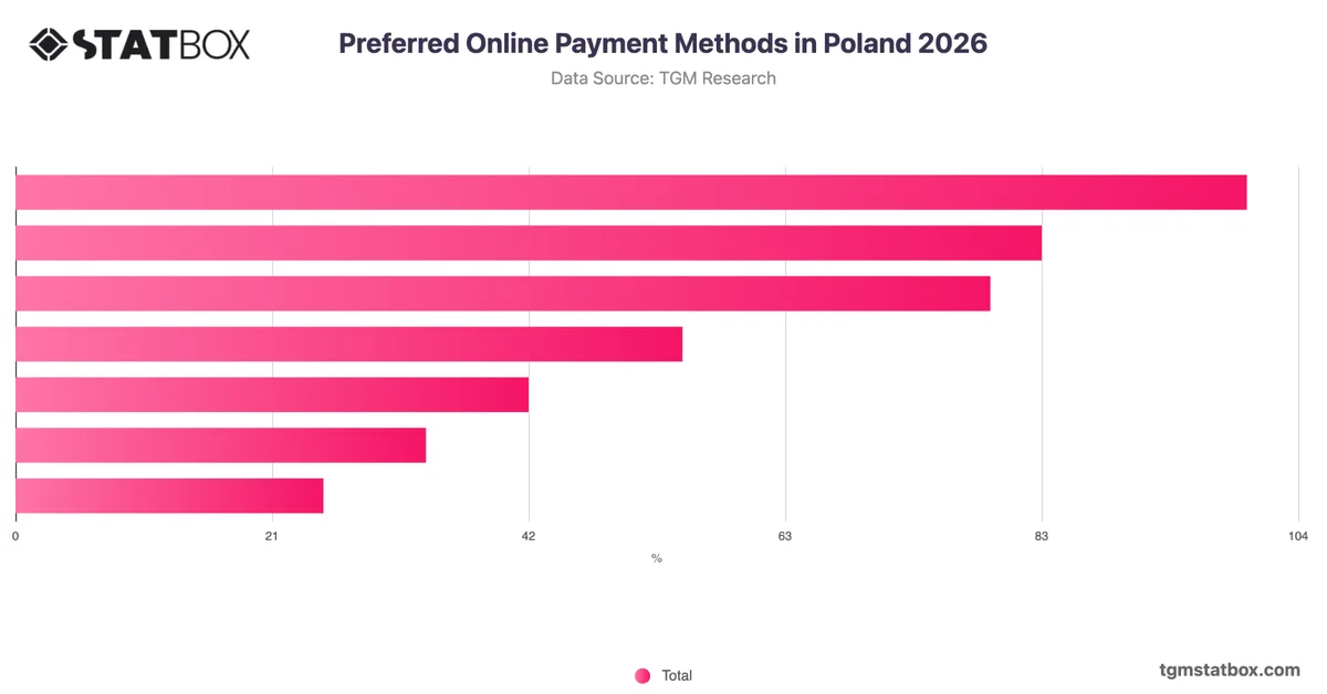 Preferred Online Payment Methods in Poland 2026