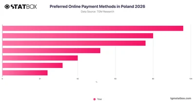 Preferred Online Payment Methods in Poland 2026