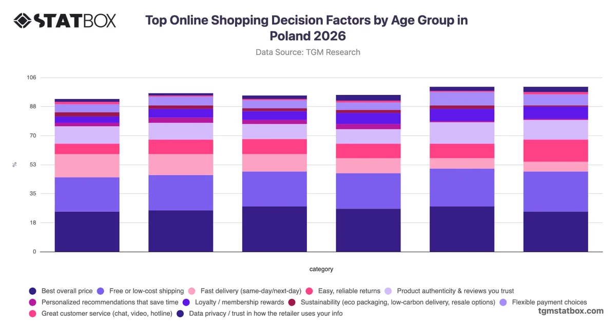 Top Online Shopping Decision Factors by Age Group in Poland 2026