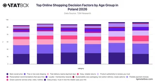 Top Online Shopping Decision Factors by Age Group in Poland 2026