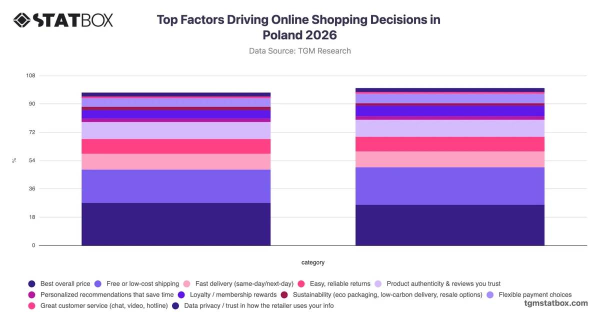 Top Factors Driving Online Shopping Decisions in Poland 2026