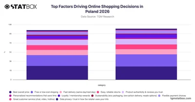 Top Factors Driving Online Shopping Decisions in Poland 2026