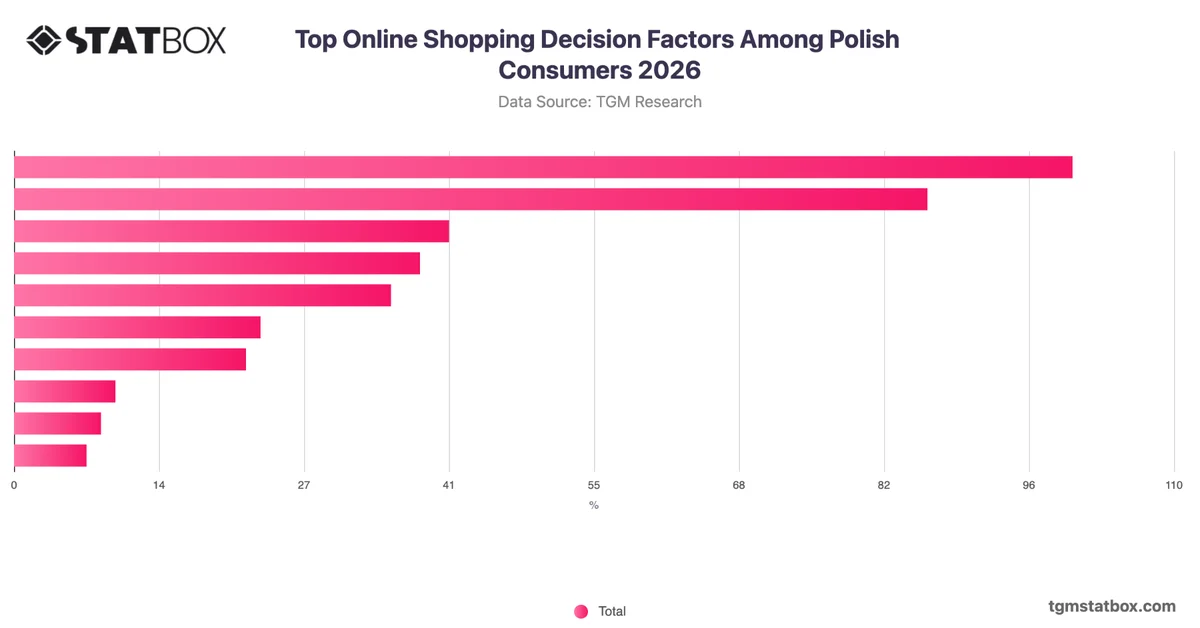 Top Online Shopping Decision Factors Among Polish Consumers 2026