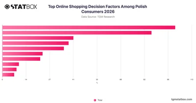 Top Online Shopping Decision Factors Among Polish Consumers 2026