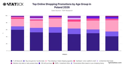 Top Online Shopping Promotions by Age Group in Poland 2026