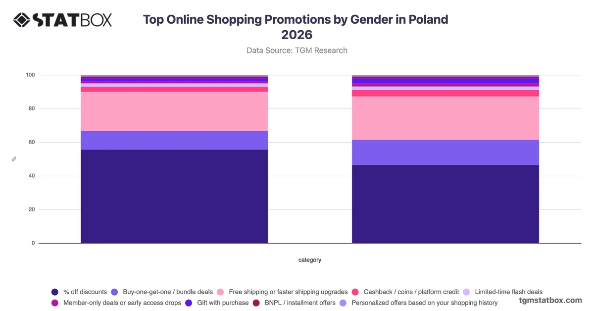 Top Online Shopping Promotions by Gender in Poland 2026