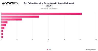Top Online Shopping Promotions by Appeal in Poland 2026