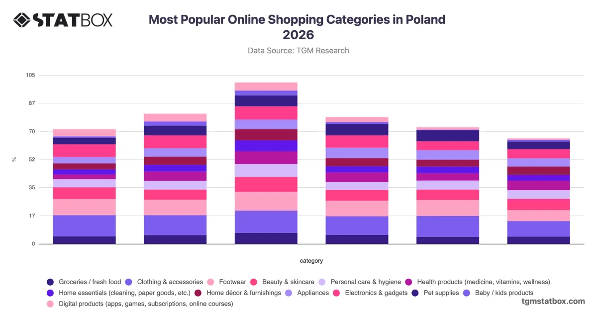 Most Popular Online Shopping Categories in Poland 2026