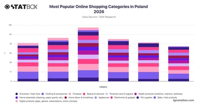 Most Popular Online Shopping Categories in Poland 2026