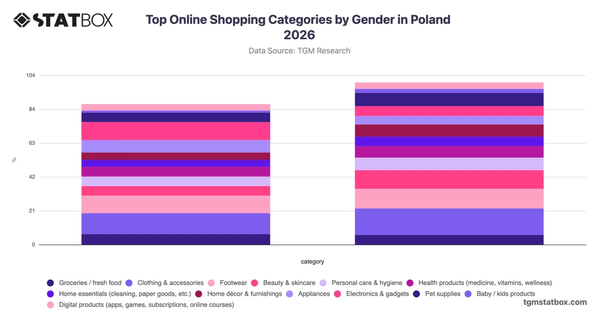 Top Online Shopping Categories by Gender in Poland 2026
