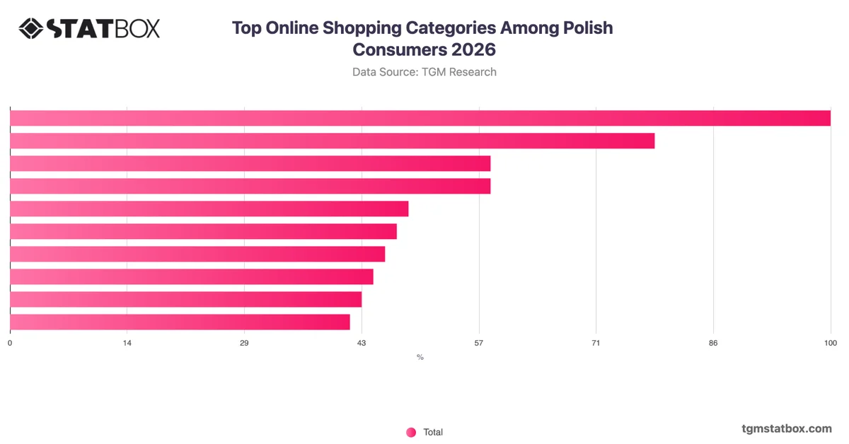 Top Online Shopping Categories Among Polish Consumers 2026