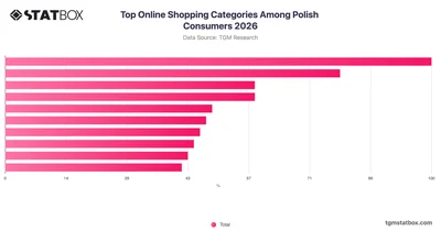 Top Online Shopping Categories Among Polish Consumers 2026