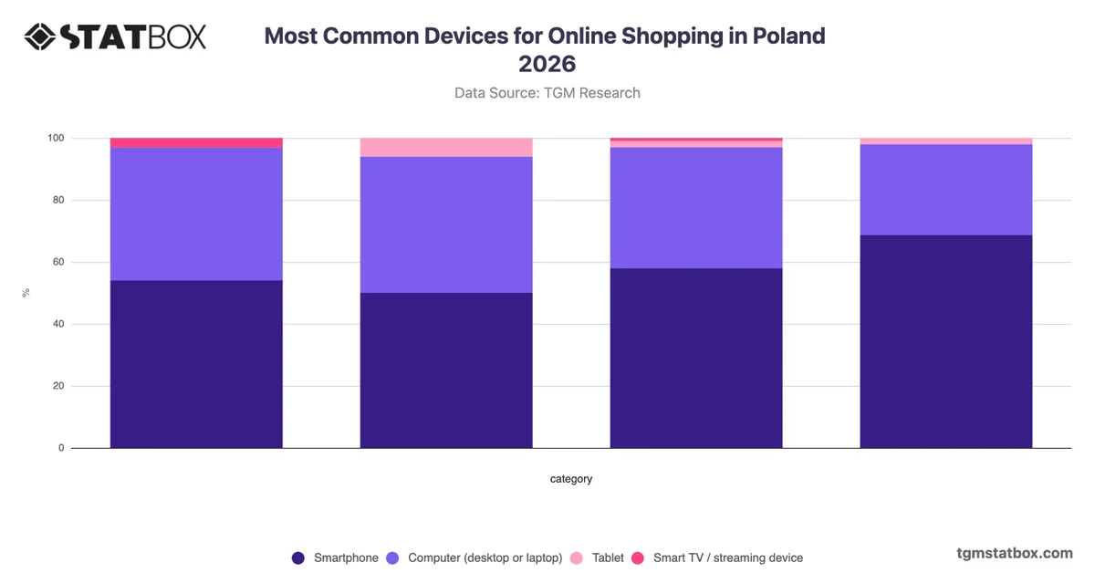 Most Common Devices for Online Shopping in Poland 2026