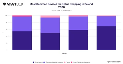 Most Common Devices for Online Shopping in Poland 2026