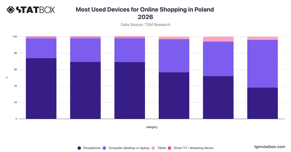 Most Used Devices for Online Shopping in Poland 2026