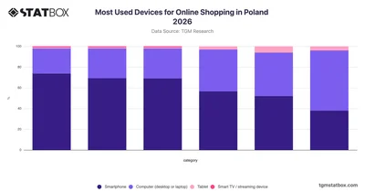 Most Used Devices for Online Shopping in Poland 2026