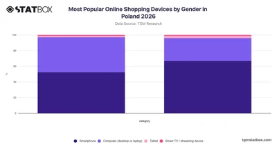 Most Popular Online Shopping Devices by Gender in Poland 2026