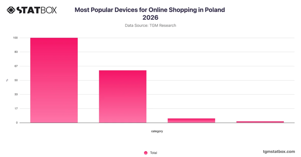 Most Popular Devices for Online Shopping in Poland 2026