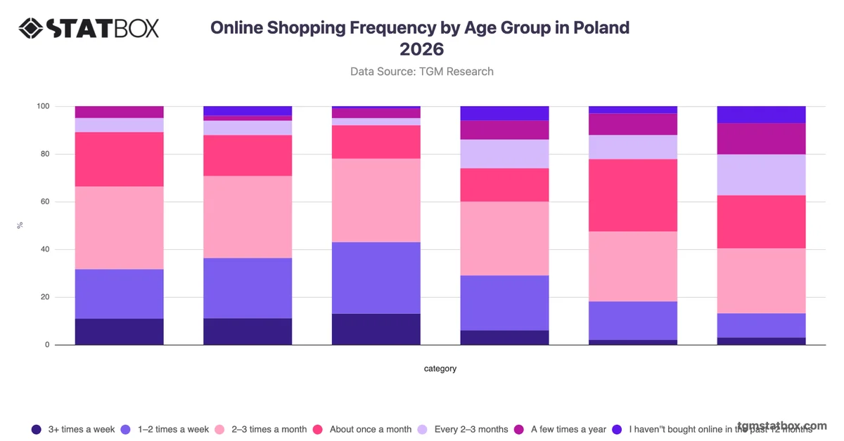 Online Shopping Frequency by Age Group in Poland 2026