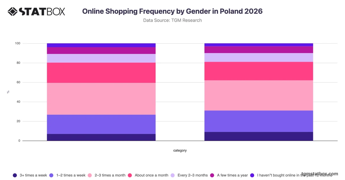 Online Shopping Frequency by Gender in Poland 2026