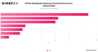 Online Shopping Frequency Among Consumers in Poland 2026