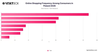 Online Shopping Frequency Among Consumers in Poland 2026