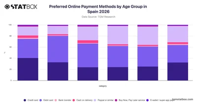 Preferred Online Payment Methods by Age Group in Spain 2026