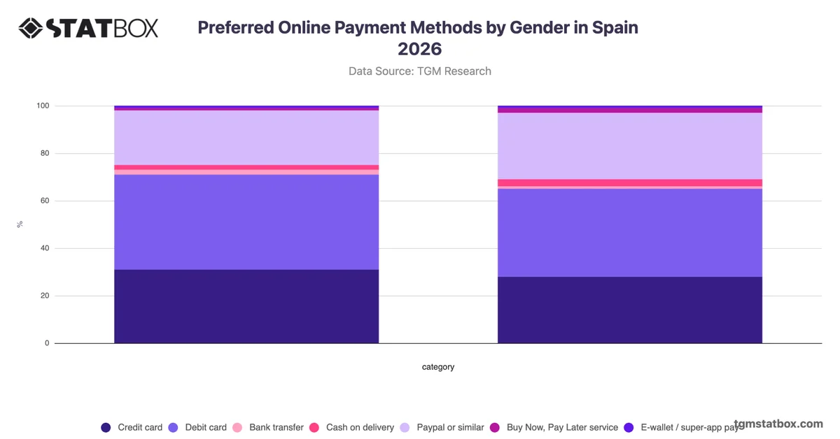 Preferred Online Payment Methods by Gender in Spain 2026
