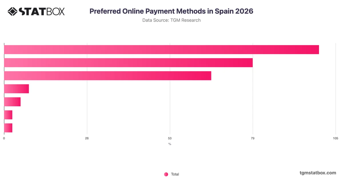 Preferred Online Payment Methods in Spain 2026